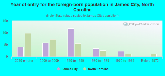 Year of entry for the foreign-born population in James City, North Carolina