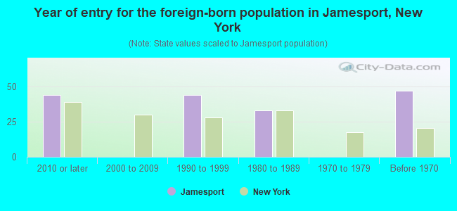 Year of entry for the foreign-born population in Jamesport, New York