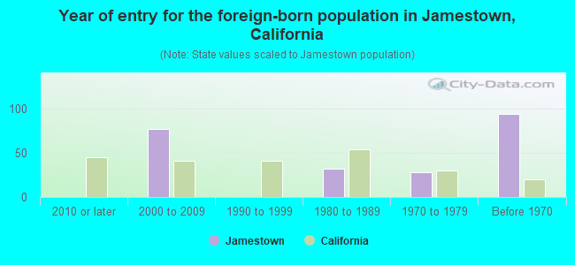 Year of entry for the foreign-born population in Jamestown, California