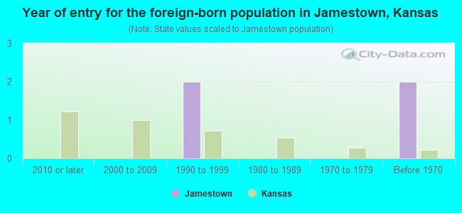 Year of entry for the foreign-born population in Jamestown, Kansas