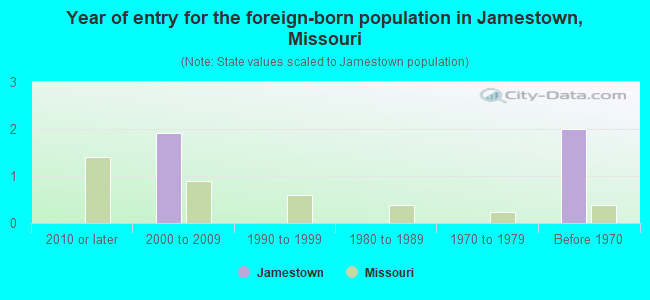 Year of entry for the foreign-born population in Jamestown, Missouri