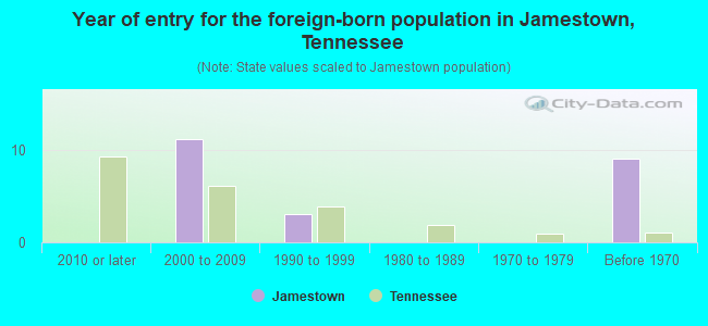 Year of entry for the foreign-born population in Jamestown, Tennessee