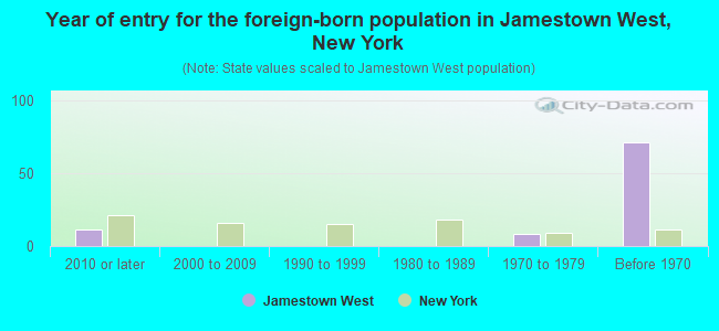 Year of entry for the foreign-born population in Jamestown West, New York