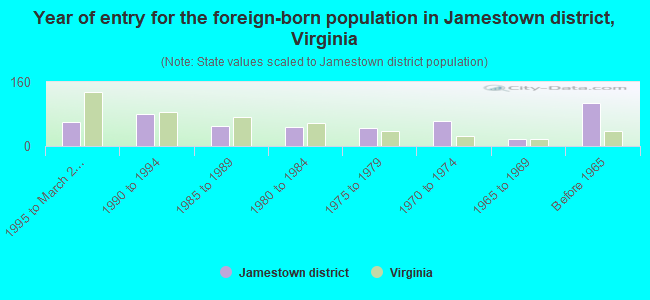 Year of entry for the foreign-born population in Jamestown district, Virginia