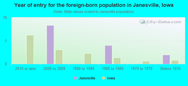 Year of entry for the foreign-born population in Janesville, Iowa