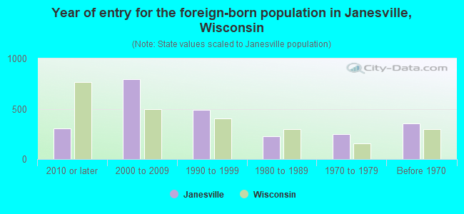 Year of entry for the foreign-born population in Janesville, Wisconsin