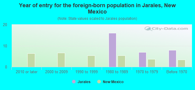 Year of entry for the foreign-born population in Jarales, New Mexico