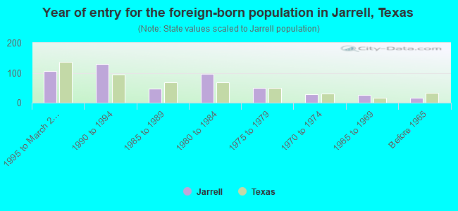 Year of entry for the foreign-born population in Jarrell, Texas