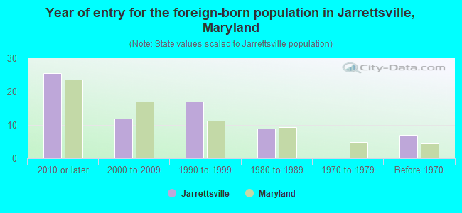 Year of entry for the foreign-born population in Jarrettsville, Maryland