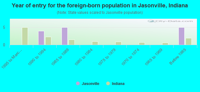 Year of entry for the foreign-born population in Jasonville, Indiana