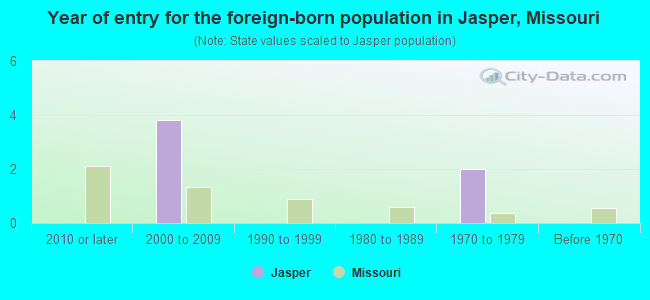 Year of entry for the foreign-born population in Jasper, Missouri