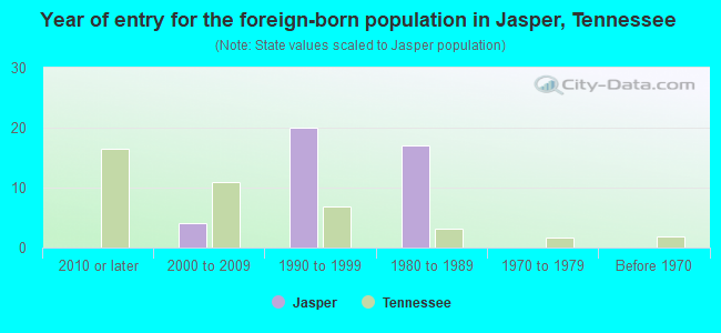 Year of entry for the foreign-born population in Jasper, Tennessee