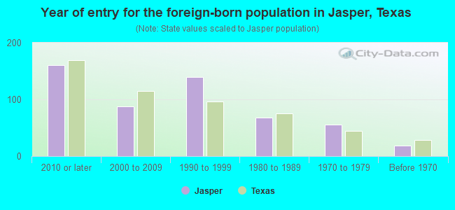 Year of entry for the foreign-born population in Jasper, Texas