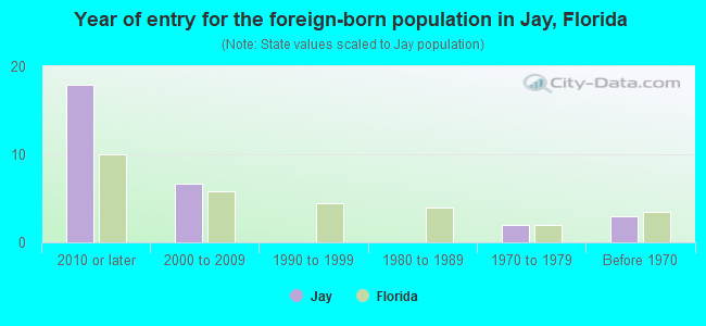 Year of entry for the foreign-born population in Jay, Florida