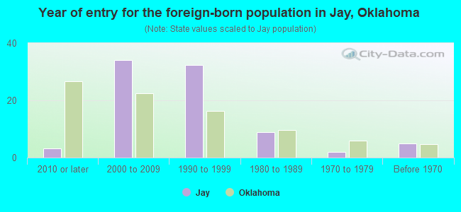 Year of entry for the foreign-born population in Jay, Oklahoma