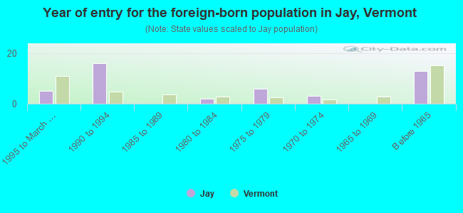 Year of entry for the foreign-born population in Jay, Vermont