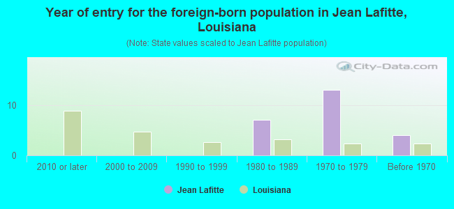 Year of entry for the foreign-born population in Jean Lafitte, Louisiana