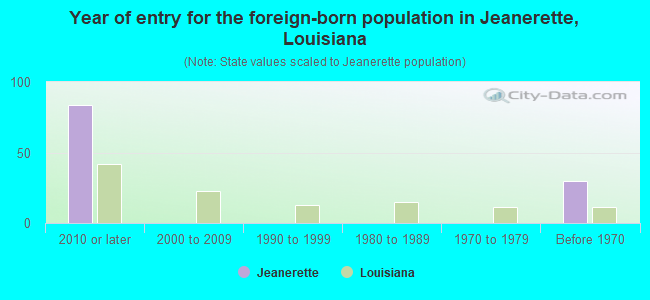 Year of entry for the foreign-born population in Jeanerette, Louisiana