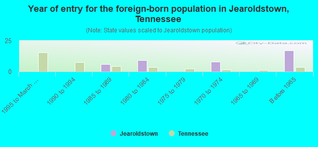Year of entry for the foreign-born population in Jearoldstown, Tennessee