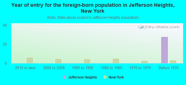 Year of entry for the foreign-born population in Jefferson Heights, New York