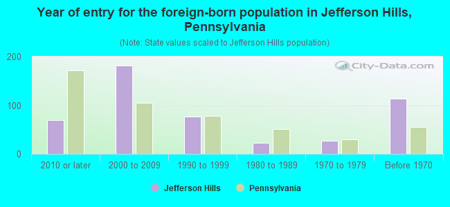 Year of entry for the foreign-born population in Jefferson Hills, Pennsylvania