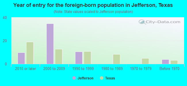 Year of entry for the foreign-born population in Jefferson, Texas