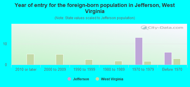 Year of entry for the foreign-born population in Jefferson, West Virginia