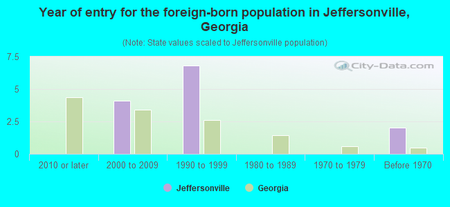 Year of entry for the foreign-born population in Jeffersonville, Georgia