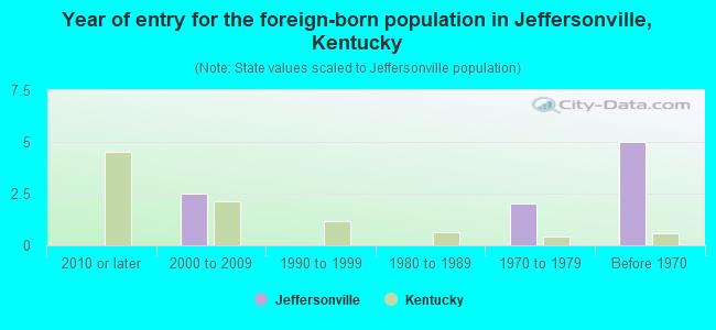 Year of entry for the foreign-born population in Jeffersonville, Kentucky