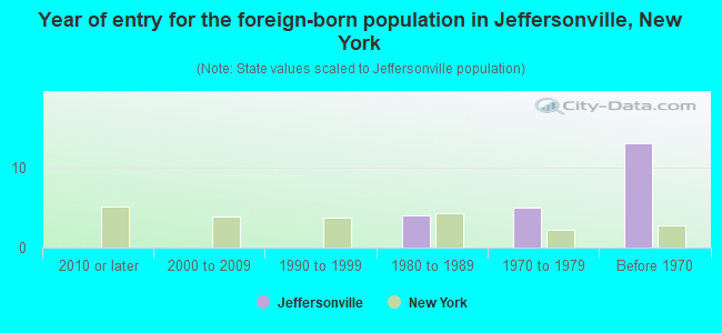 Year of entry for the foreign-born population in Jeffersonville, New York