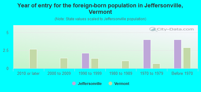 Year of entry for the foreign-born population in Jeffersonville, Vermont