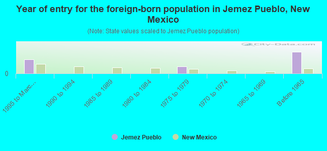 Year of entry for the foreign-born population in Jemez Pueblo, New Mexico