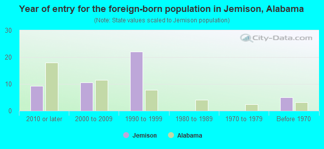 Year of entry for the foreign-born population in Jemison, Alabama