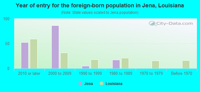 Year of entry for the foreign-born population in Jena, Louisiana