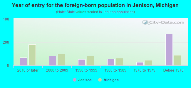 Year of entry for the foreign-born population in Jenison, Michigan