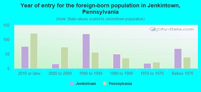 Year of entry for the foreign-born population in Jenkintown, Pennsylvania