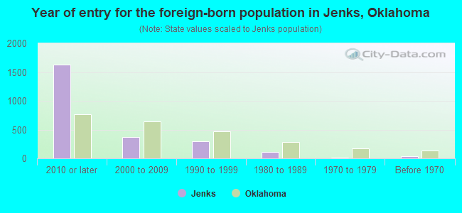 Year of entry for the foreign-born population in Jenks, Oklahoma