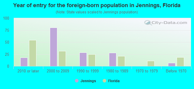 Year of entry for the foreign-born population in Jennings, Florida
