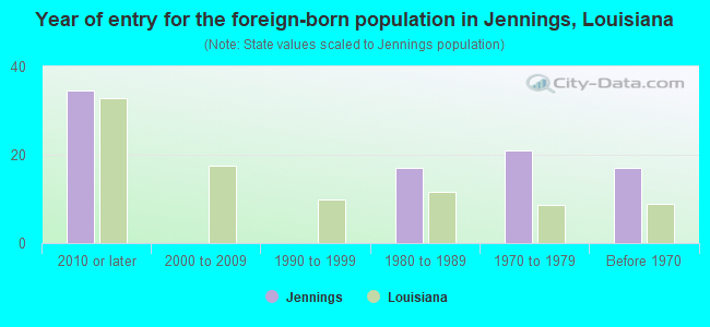 Year of entry for the foreign-born population in Jennings, Louisiana