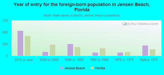 Year of entry for the foreign-born population in Jensen Beach, Florida