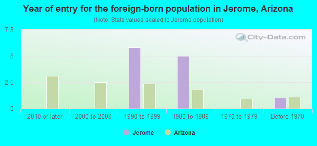 Year of entry for the foreign-born population in Jerome, Arizona