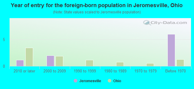 Year of entry for the foreign-born population in Jeromesville, Ohio