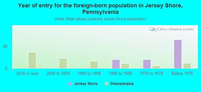Year of entry for the foreign-born population in Jersey Shore, Pennsylvania