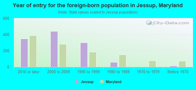 Year of entry for the foreign-born population in Jessup, Maryland