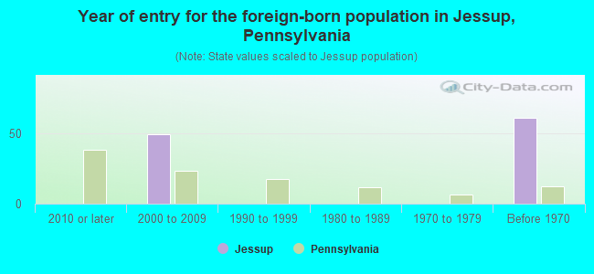 Year of entry for the foreign-born population in Jessup, Pennsylvania