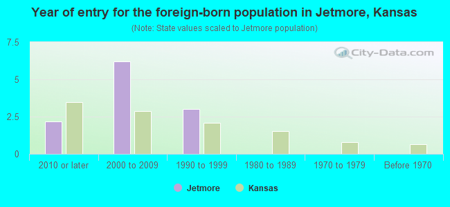Year of entry for the foreign-born population in Jetmore, Kansas