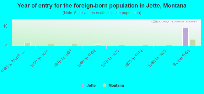 Year of entry for the foreign-born population in Jette, Montana