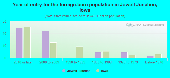 Year of entry for the foreign-born population in Jewell Junction, Iowa