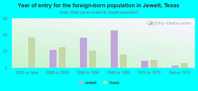 Year of entry for the foreign-born population in Jewett, Texas