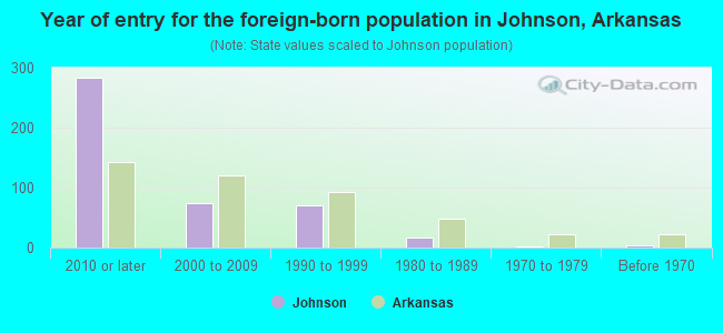 Year of entry for the foreign-born population in Johnson, Arkansas